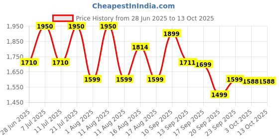 myntra.com LULU & SKY Checked Halter-Neck Swim Bikini Set lulu & sky Price History Graph from 28 Jun 2025 to 13 Oct 2025