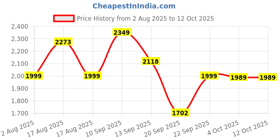 myntra.com LULU & SKY Checked Halter Neck Swim Bikini Set lulu & sky Price History Graph from 2 Aug 2025 to 12 Oct 2025