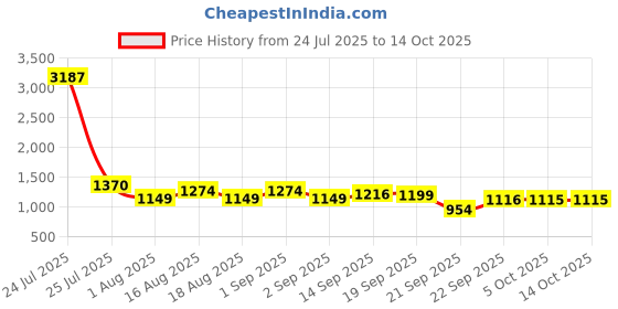 myntra.com LULU & SKY Checked Halter Neck Swim Bikini Set lulu & sky Price History Graph from 24 Jul 2025 to 14 Oct 2025