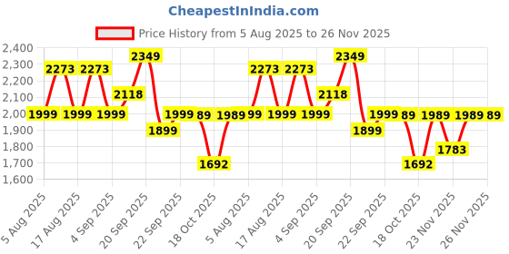 myntra.com LULU & SKY Checked Halter Neck Swim Bikini Set lulu & sky Price History Graph from 5 Aug 2025 to 25 Nov 2025