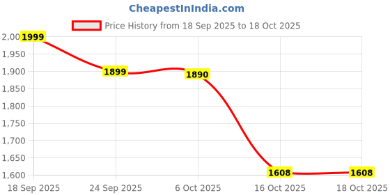 myntra.com LULU & SKY Checked Halter Neck Swim Bikini Set lulu & sky Price History Graph from 18 Sep 2025 to 16 Oct 2025