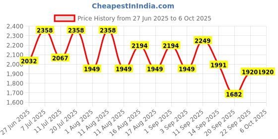 myntra.com LULU & SKY Checked Jumpsuit lulu & sky Price History Graph from 27 Jun 2025 to 4 Oct 2025