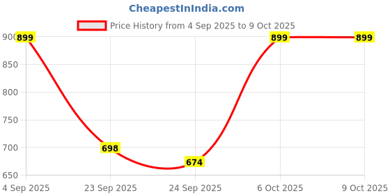 myntra.com LULU & SKY Checked Lapel Collar Longline Blazer lulu & sky Price History Graph from 4 Sep 2025 to 8 Oct 2025
