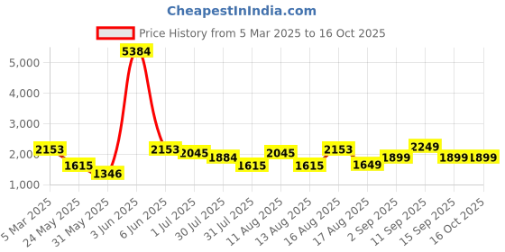 myntra.com LULU & SKY Checked Lapel Collar Night suit lulu & sky Price History Graph from 5 Mar 2025 to 15 Oct 2025