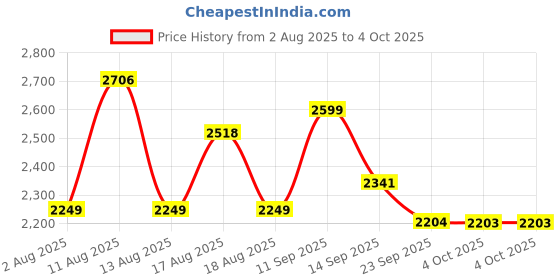 myntra.com LULU & SKY Checked Layered Fs Short Skirt lulu & sky Price History Graph from 2 Aug 2025 to 4 Oct 2025