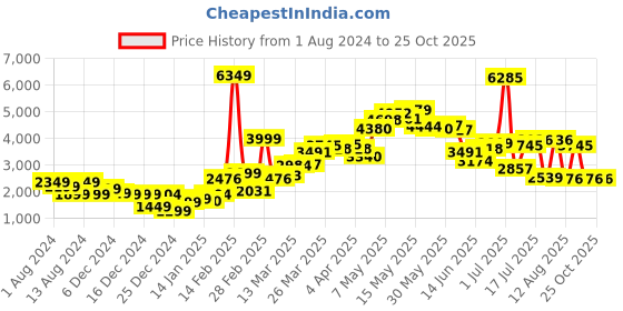 myntra.com LULU & SKY Checked Long Sleeves Pullover Sweater lulu & sky Price History Graph from 1 Aug 2024 to 25 Oct 2025