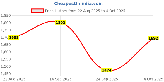 myntra.com LULU & SKY Checked Low Rise Maxi Skirts lulu & sky Price History Graph from 22 Aug 2025 to 4 Oct 2025