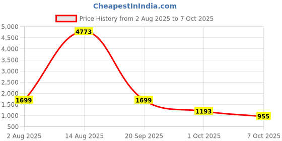 myntra.com LULU & SKY Checked Mid-Rise Asymmetrical Maxi Skirt lulu & sky Price History Graph from 2 Aug 2025 to 7 Oct 2025