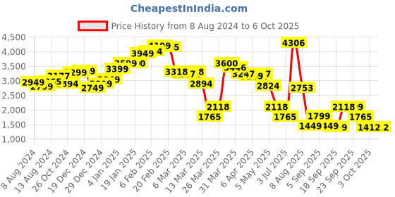 myntra.com LULU & SKY Checked Mid-Rise Regular Fit Regular Trouser lulu & sky Price History Graph from 8 Aug 2024 to 6 Oct 2025