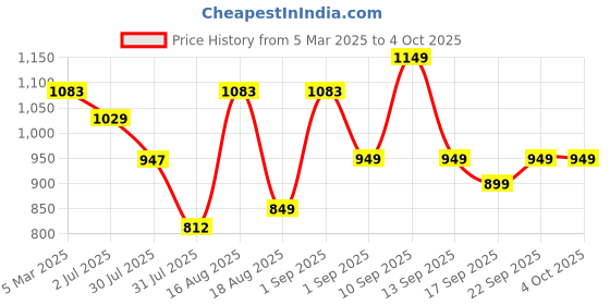 myntra.com LULU & SKY Checked Mini Skater Skirt lulu & sky Price History Graph from 5 Mar 2025 to 4 Oct 2025