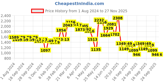 myntra.com LULU & SKY Checked Mini Straight Skirt lulu & sky Price History Graph from 1 Aug 2024 to 27 Nov 2025