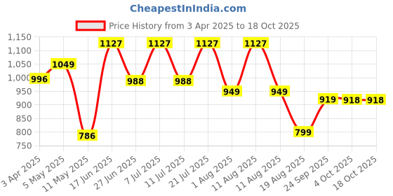 myntra.com LULU & SKY Checked Nightdress lulu & sky Price History Graph from 3 Apr 2025 to 4 Oct 2025