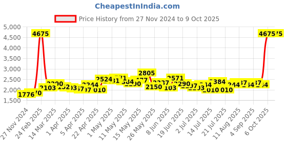 myntra.com LULU & SKY Checked Off-Shoulder Basic Jumpsuit lulu & sky Price History Graph from 27 Nov 2024 to 8 Oct 2025