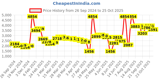 myntra.com LULU & SKY Checked Pencil Maxi Skirt lulu & sky Price History Graph from 26 Sep 2024 to 25 Oct 2025