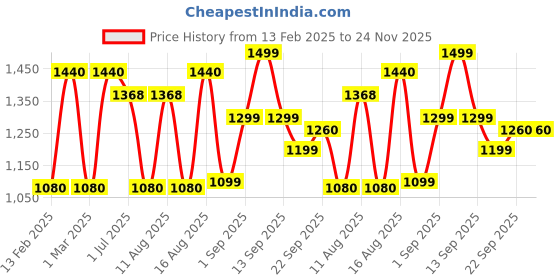 myntra.com LULU & SKY Checked Peter Pan Collar A-Line Dress lulu & sky Price History Graph from 13 Feb 2025 to 24 Nov 2025