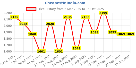 myntra.com LULU & SKY Checked Peter Pan Collar A-Line Dress lulu & sky Price History Graph from 6 Mar 2025 to 12 Oct 2025