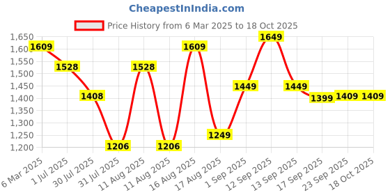 myntra.com LULU & SKY Checked Peter Pan Collar A-Line Dress lulu & sky Price History Graph from 6 Mar 2025 to 15 Oct 2025