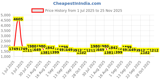 myntra.com LULU & SKY Checked Peter Pan Collar A-Line Dress lulu & sky Price History Graph from 1 Jul 2025 to 24 Nov 2025
