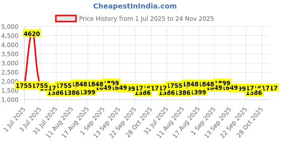 myntra.com LULU & SKY Checked Peter Pan Collar A-Line Dress lulu & sky Price History Graph from 1 Jul 2025 to 24 Nov 2025