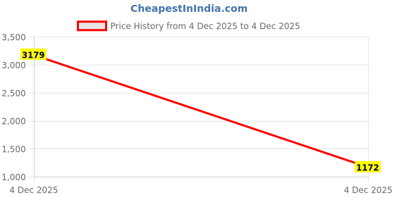 myntra.com LULU & SKY Checked Peter Pan Collar A-Line Dress lulu & sky Price History Graph from 4 Dec 2025 to 4 Dec 2025