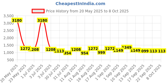 myntra.com LULU & SKY Checked Peter Pan Collar Cotton Top lulu & sky Price History Graph from 20 May 2025 to 4 Oct 2025