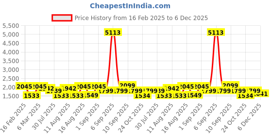 myntra.com LULU & SKY Checked Peter Pan Collar Puff Sleeve A-Line Dress lulu & sky Price History Graph from 16 Feb 2025 to 5 Dec 2025