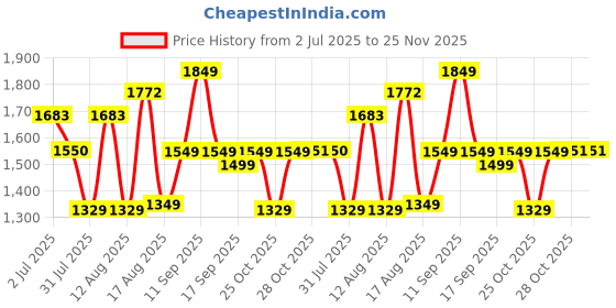 myntra.com LULU & SKY Checked Peter Pan Collar Puff Sleeve A-Line Dress lulu & sky Price History Graph from 2 Jul 2025 to 24 Nov 2025