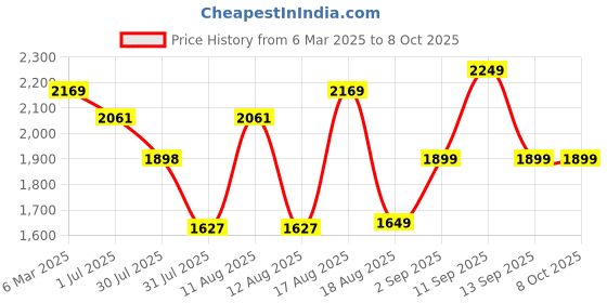 myntra.com LULU & SKY Checked Pinafore Midi Dress lulu & sky Price History Graph from 6 Mar 2025 to 8 Oct 2025