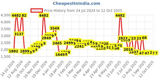 myntra.com LULU & SKY Checked Pleated A-Line Mini Skirt lulu & sky Price History Graph from 24 Jul 2024 to 12 Oct 2025
