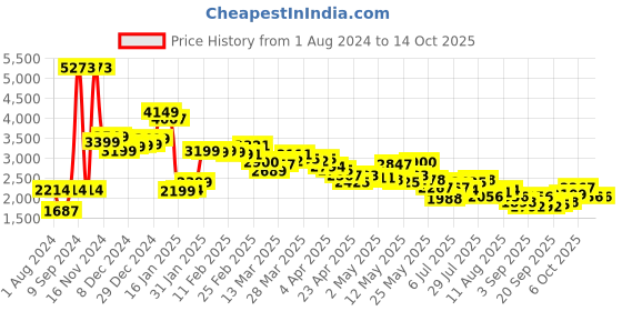 myntra.com LULU & SKY Checked Pleated Mini Skorts lulu & sky Price History Graph from 1 Aug 2024 to 14 Oct 2025