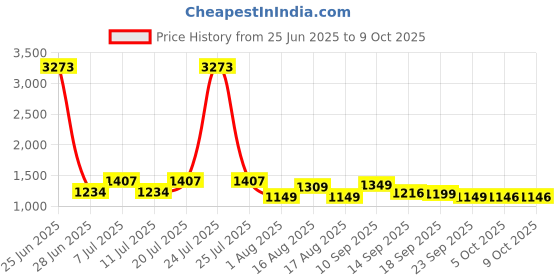 myntra.com LULU & SKY Checked Printed Swim Bikini Set lulu & sky Price History Graph from 25 Jun 2025 to 9 Oct 2025