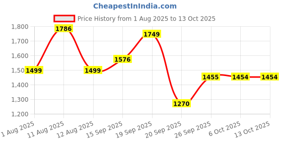 myntra.com LULU & SKY Checked Printed Swim Bikini Set lulu & sky Price History Graph from 1 Aug 2025 to 13 Oct 2025