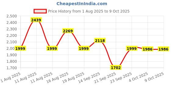 myntra.com LULU & SKY Checked Printed Tie-Up Back Bodysuit lulu & sky Price History Graph from 1 Aug 2025 to 9 Oct 2025