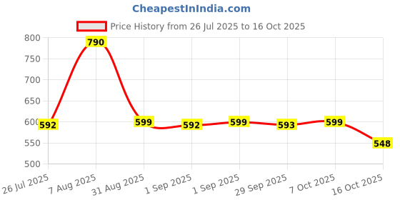myntra.com LULU & SKY Checked PU Bucket Applique Handheld Bag lulu & sky Price History Graph from 26 Jul 2025 to 16 Oct 2025