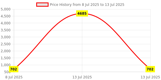 myntra.com LULU & SKY Checked PU Structured Handheld Bag with lulu & sky Price History Graph from 8 Jul 2025 to 13 Jul 2025