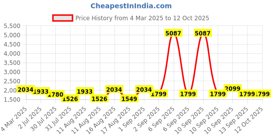 myntra.com LULU & SKY Checked Puff Sleeve A-Line Dress lulu & sky Price History Graph from 4 Mar 2025 to 12 Oct 2025