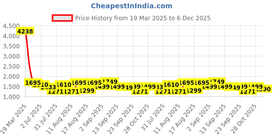 myntra.com LULU & SKY Checked Puff Sleeve A-Line Dress lulu & sky Price History Graph from 19 Mar 2025 to 6 Dec 2025