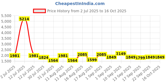myntra.com LULU & SKY Checked Puff Sleeve A-Line Dress lulu & sky Price History Graph from 2 Jul 2025 to 16 Oct 2025