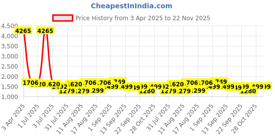 myntra.com LULU & SKY Checked Puff Sleeve Cotton Top lulu & sky Price History Graph from 3 Apr 2025 to 22 Nov 2025