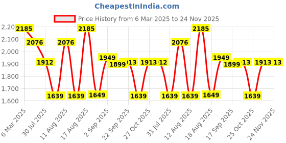 myntra.com LULU & SKY Checked Puff Sleeve Fit & Flare Dress lulu & sky Price History Graph from 6 Mar 2025 to 24 Nov 2025