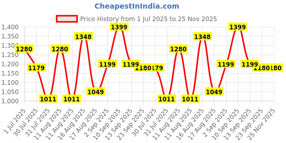 myntra.com LULU & SKY Checked Puff Sleeve Fit & Flare Dress lulu & sky Price History Graph from 1 Jul 2025 to 24 Nov 2025