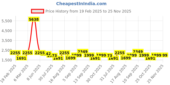 myntra.com LULU & SKY Checked Puff Sleeve Shirt Style Top lulu & sky Price History Graph from 19 Feb 2025 to 25 Nov 2025