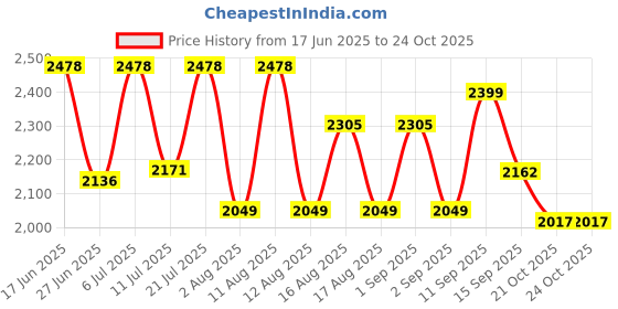 myntra.com LULU & SKY Checked Puff Sleeves Top & Shorts lulu & sky Price History Graph from 17 Jun 2025 to 22 Oct 2025