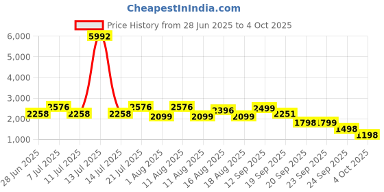 myntra.com LULU & SKY Checked Round Neck Top & Capri Co-Ords lulu & sky Price History Graph from 28 Jun 2025 to 4 Oct 2025