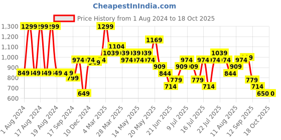 myntra.com LULU & SKY Checked Sheath Mini Dress lulu & sky Price History Graph from 1 Aug 2024 to 18 Oct 2025