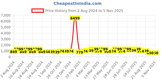 myntra.com LULU & SKY Checked Sheath Mini Dress lulu & sky Price History Graph from 2 Aug 2024 to 5 Nov 2025