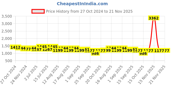 myntra.com LULU & SKY Checked Sheath Mini Dress lulu & sky Price History Graph from 27 Oct 2024 to 15 Nov 2025