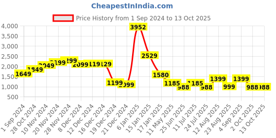 myntra.com LULU & SKY Checked Shirt & Pyjama lulu & sky Price History Graph from 1 Sep 2024 to 12 Oct 2025