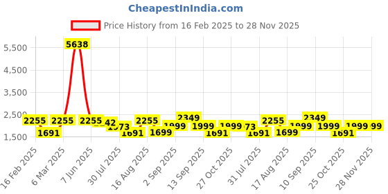 myntra.com LULU & SKY Checked Shirt Style Top lulu & sky Price History Graph from 16 Feb 2025 to 28 Nov 2025