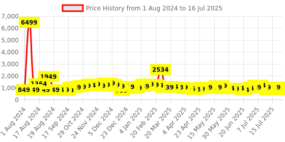 myntra.com LULU & SKY Checked Shoulder Straps A-Line Dress lulu & sky Price History Graph from 1 Aug 2024 to 16 Jul 2025